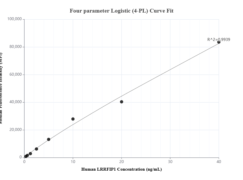 Cytometric bead array standard curve of MP01600-1, LRRFIP1 Recombinant Matched Antibody Pair, PBS Only. Capture antibody: 84778-1-PBS. Detection antibody: 84778-2-PBS. Standard: Ag34760. Range: 0.313-40 ng/mL.