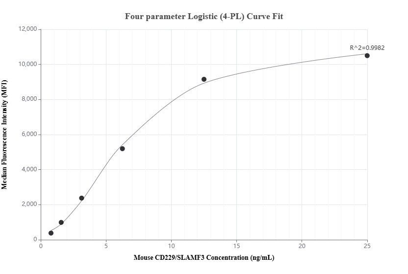 Cytometric bead array standard curve of MP01599-1, MOUSE CD229/SLAMF3 Recombinant Matched Antibody Pair, PBS Only. Capture antibody: 84817-3-PBS. Detection antibody: 84817-2-PBS. Standard: Eg1586. Range: 0.781-25 ng/mL.