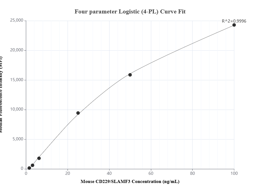 Cytometric bead array standard curve of MP01599-2, MOUSE CD229/SLAMF3 Recombinant Matched Antibody Pair, PBS Only. Capture antibody: 84817-1-PBS. Detection antibody: 84817-2-PBS. Standard: Eg1586. Range: 1..563-100 ng/mL.
