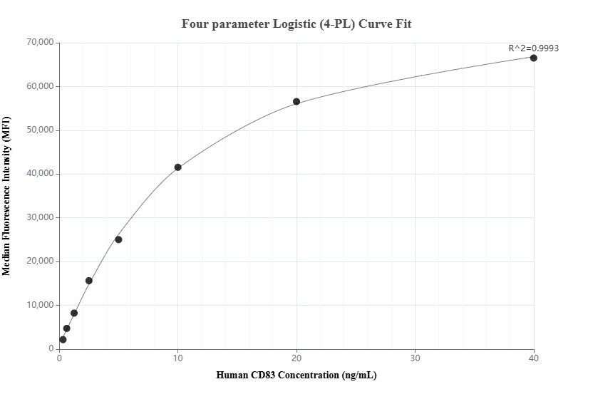 Cytometric bead array standard curve of MP01570-1