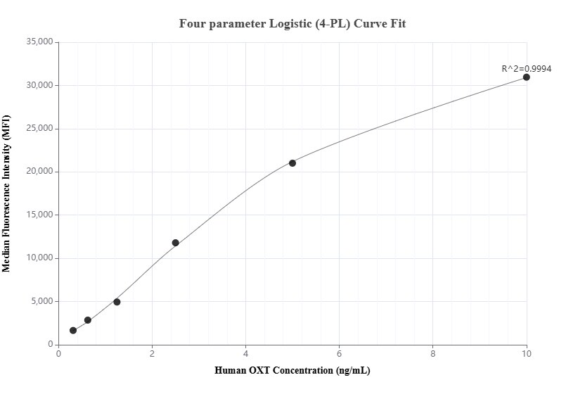 Cytometric bead array standard curve of MP01569-1, OXT Recombinant Matched Antibody Pair, PBS Only. Capture antibody: 84791-3-PBS. Detection antibody: 84791-2-PBS. Standard: Eg2237. Range: 0.313-20 ng/mL.