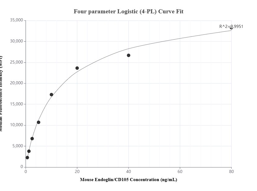 Cytometric bead array standard curve of MP01582-2