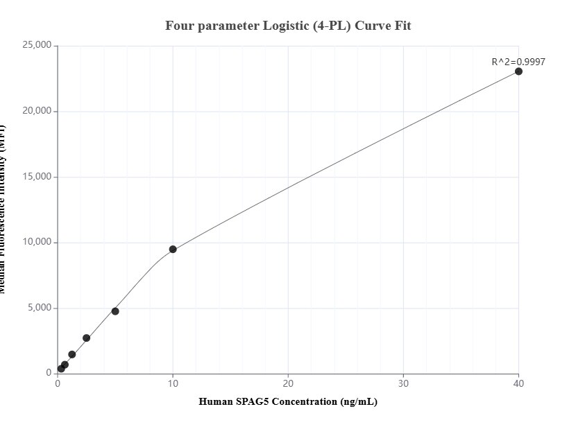 Cytometric bead array standard curve of MP01581-1