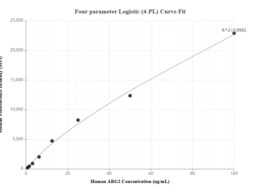 Cytometric bead array standard curve of MP01580-2