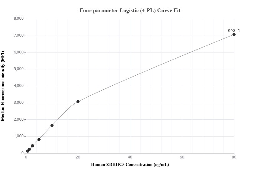Cytometric bead array standard curve of MP01576-2