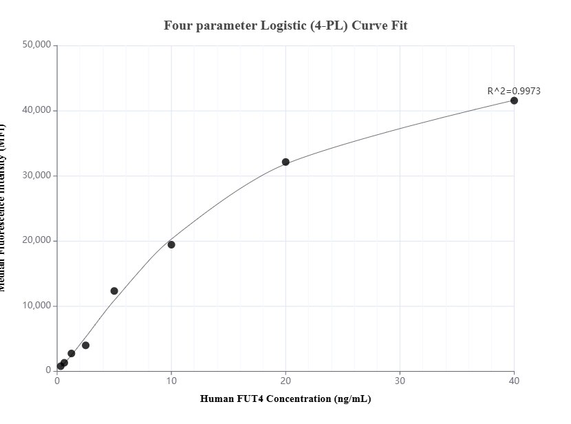 Cytometric bead array standard curve of MP01607-2