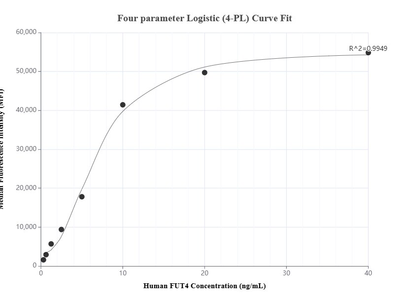 Cytometric bead array standard curve of MP01607-1