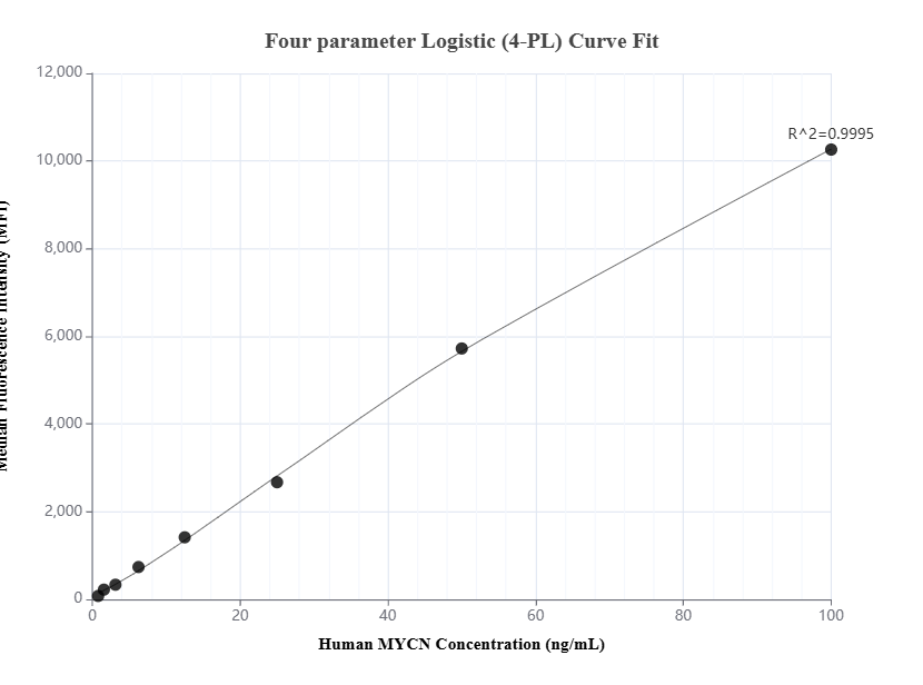 Cytometric bead array standard curve of MP01659-1