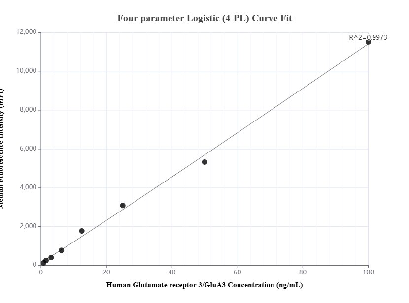 Cytometric bead array standard curve of MP01656-2