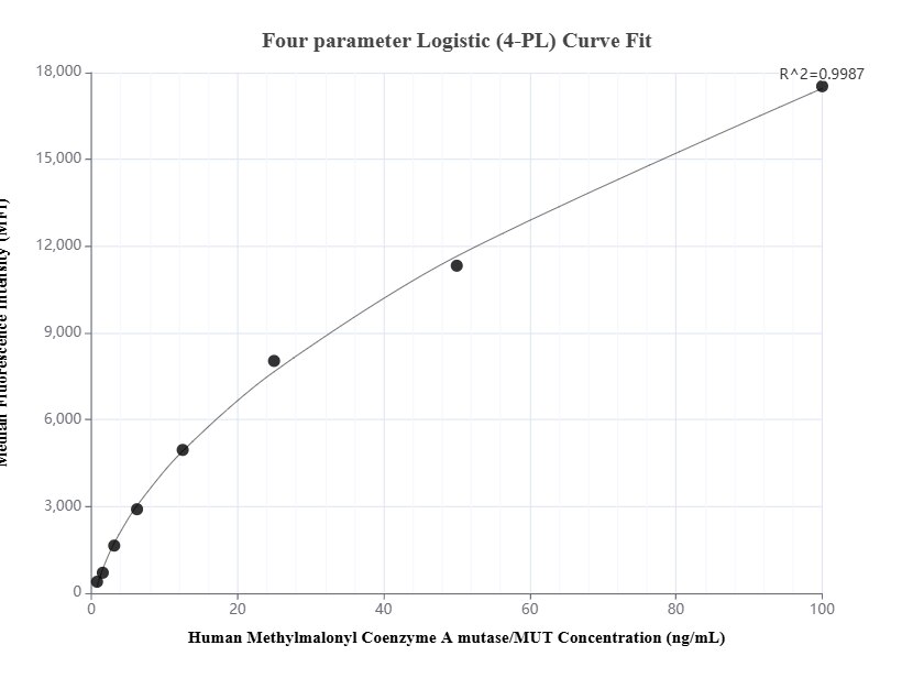 Cytometric bead array standard curve of MP01652-2, Methylmalonyl Coenzyme A mutase/MUT Recombinant Matched Antibody Pair, PBS Only. Capture antibody: 84879-3-PBS. Detection antibody: 84879-1-PBS. Standard: Ag10523. Range: 0.781-100 ng/mL.