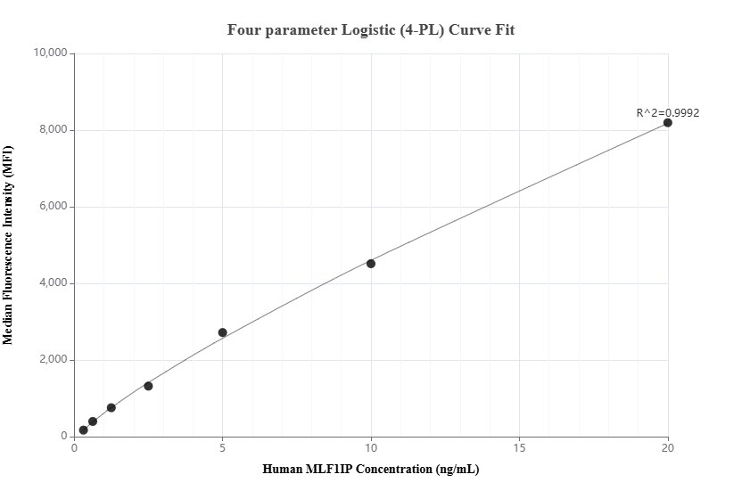 Cytometric bead array standard curve of MP01624-1, MLF1IP Recombinant Matched Antibody Pair, PBS Only. Capture antibody: 84847-1-PBS. Detection antibody: 84847-2-PBS. Standard: Ag3858. Range: 0.313-20 ng/mL.
