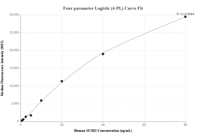 Cytometric bead array standard curve of MP01662-2, SUSD2 Recombinant Matched Antibody Pair, PBS Only. Capture antibody: 84852-3-PBS. Detection antibody: 84852-1-PBS. Standard: Eg2627. Range: 0.625-80 ng/mL.