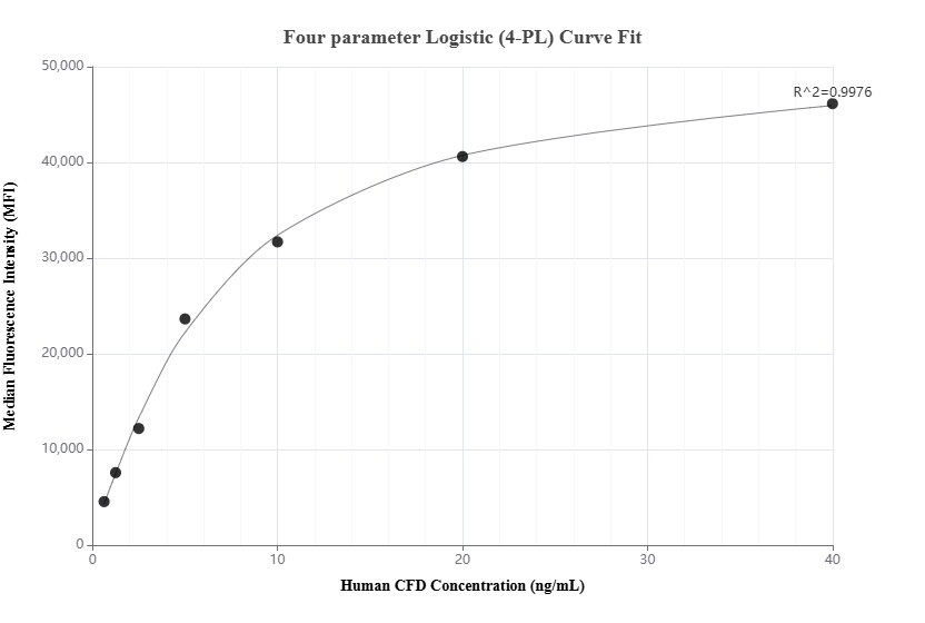Cytometric bead array standard curve of MP01660-2, Complement factor D Recombinant Matched Antibody Pair, PBS Only. Capture antibody: 84851-2-PBS. Detection antibody: 84851-3-PBS. Standard: Eg1189. Range: 0.625-40 ng/mL.