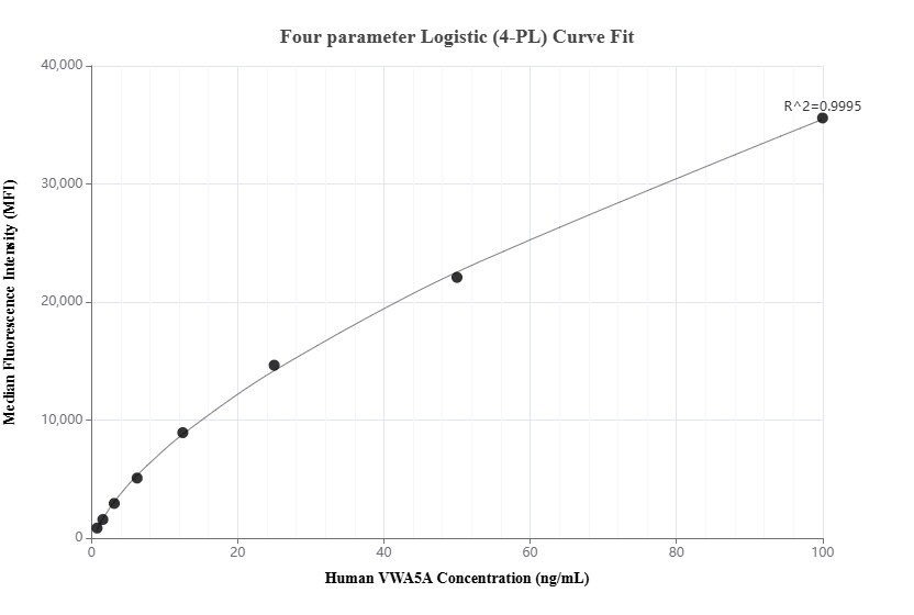 Cytometric bead array standard curve of MP01639-1