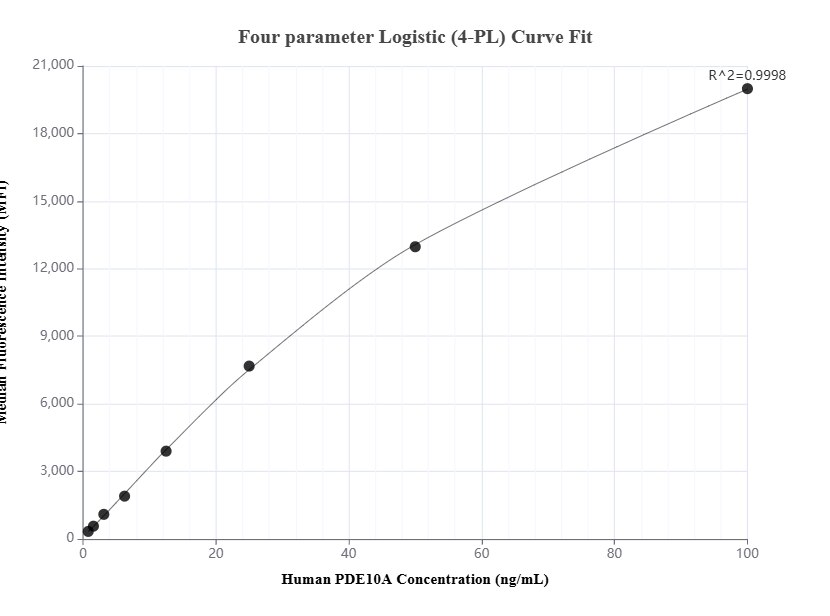 Cytometric bead array standard curve of MP01645-1
