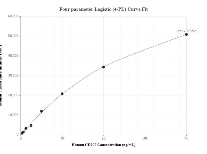 Cytometric bead array standard curve of MP01630-1, CD207 Recombinant Matched Antibody Pair, PBS Only. Capture antibody: 84862-2-PBS. Detection antibody: 84862-1-PBS. Standard: Eg2333. Range: 0.313-40 ng/mL.