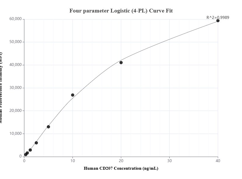 Cytometric bead array standard curve of MP01630-2, CD207 Recombinant Matched Antibody Pair, PBS Only. Capture antibody: 84862-3-PBS. Detection antibody: 84862-4-PBS. Standard: Eg2333. Range: 0.313-40 ng/mL.