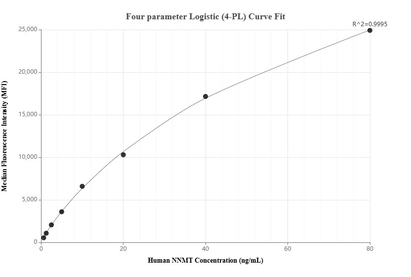 Cytometric bead array standard curve of MP01628-2