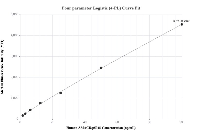Cytometric bead array standard curve of MP01623-2