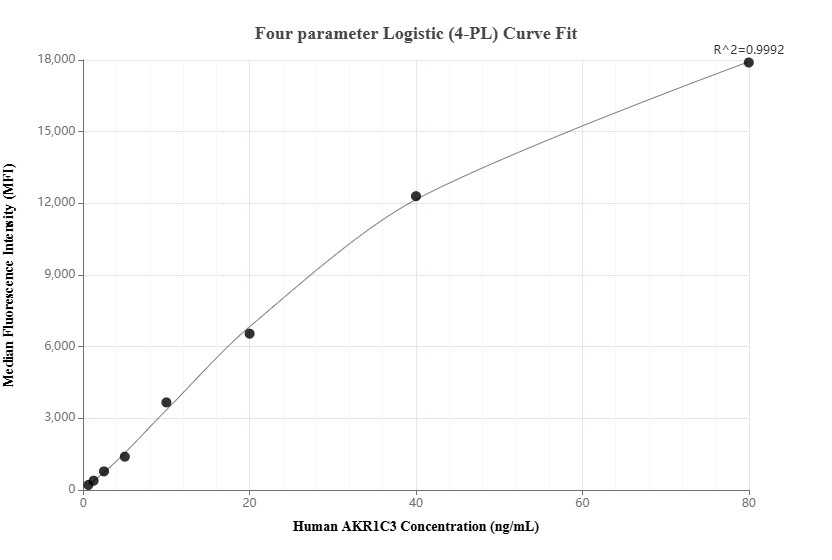 Cytometric bead array standard curve of MP01647-2