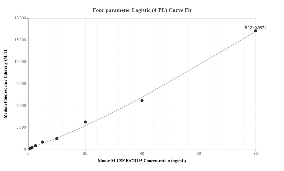 Cytometric bead array standard curve of MP01676-2