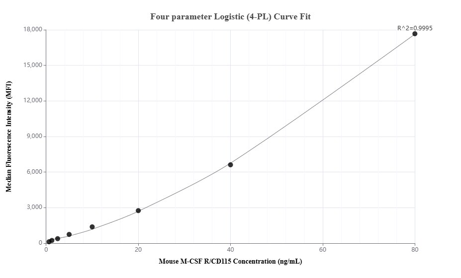 Cytometric bead array standard curve of MP01676-1