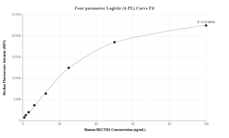 Cytometric bead array standard curve of MP01675-2, HECTD1 Recombinant Matched Antibody Pair, PBS Only. Capture antibody: 84918-2-PBS. Detection antibody: 84918-4-PBS. Standard: Ag14581. Range: 0.781-100 ng/mL.