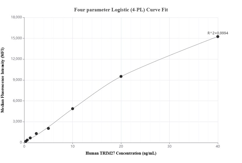Cytometric bead array standard curve of MP01671-1