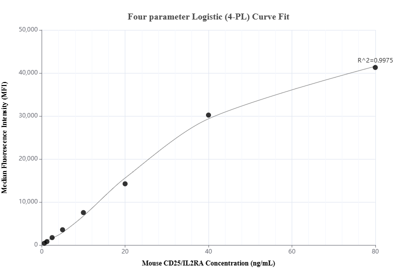 Cytometric bead array standard curve of MP01669-2