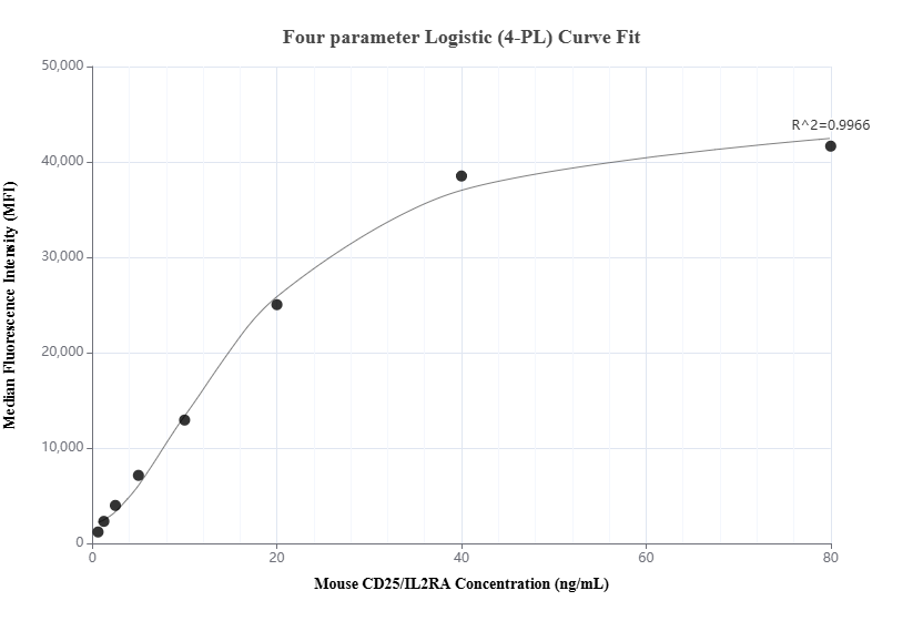 Cytometric bead array standard curve of MP01669-1