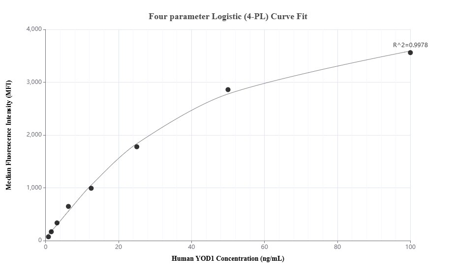 Cytometric bead array standard curve of MP01684-2