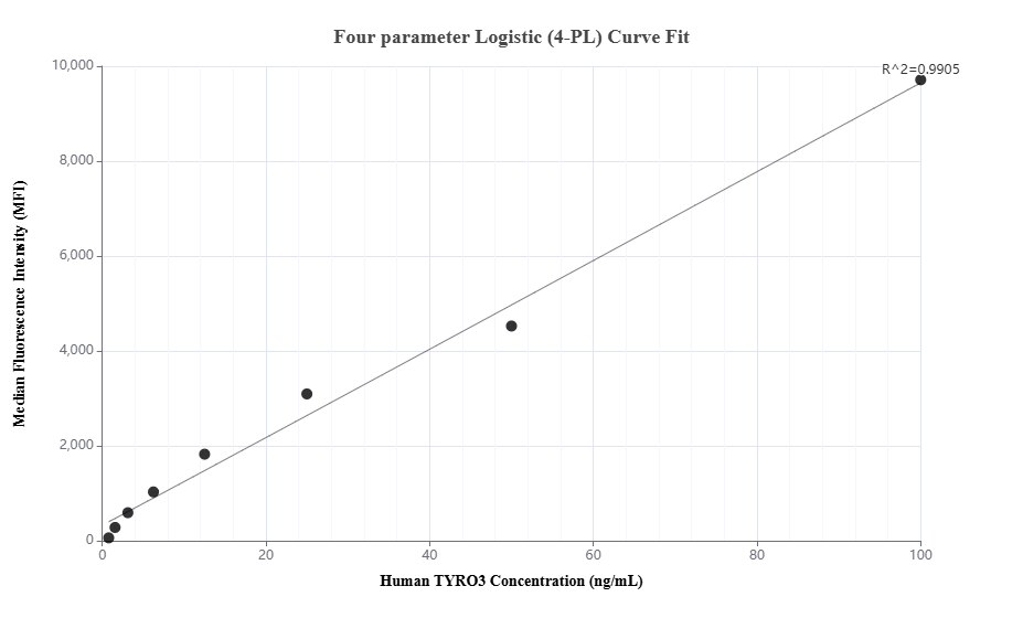 Cytometric bead array standard curve of MP01701-2, TYRO3 Recombinant Matched Antibody Pair, PBS Only. Capture antibody: 84929-2-PBS. Detection antibody: 84929-1-PBS. Standard: Ag29527. Range: 0.781-100 ng/mL.