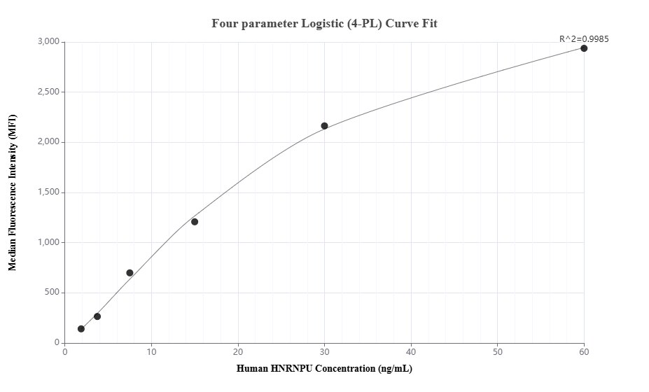 Cytometric bead array standard curve of MP01690-2