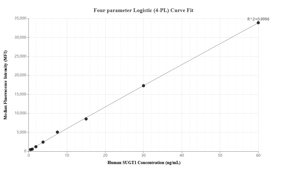 Cytometric bead array standard curve of MP01689-1