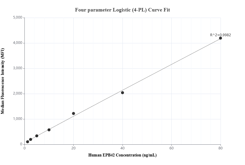Cytometric bead array standard curve of MP01708-2