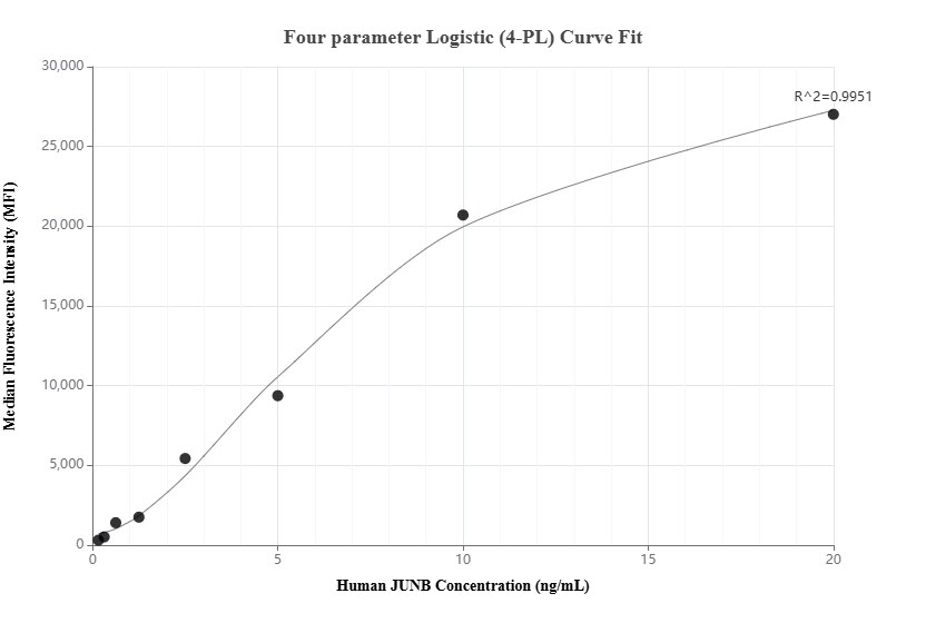 Cytometric bead array standard curve of MP01695-2
