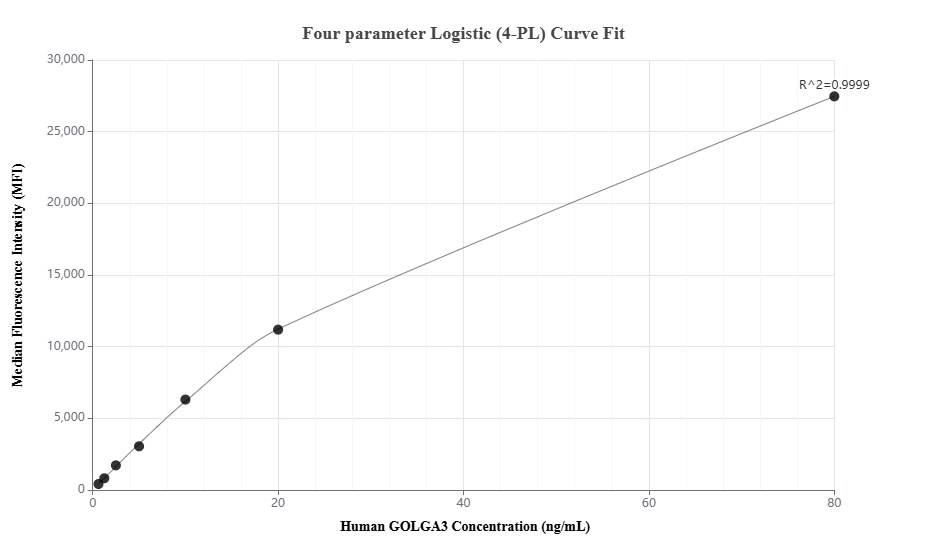 Cytometric bead array standard curve of MP01705-1
