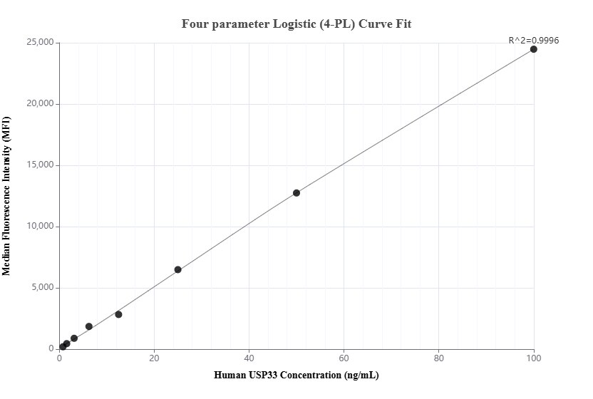 Cytometric bead array standard curve of MP01703-1