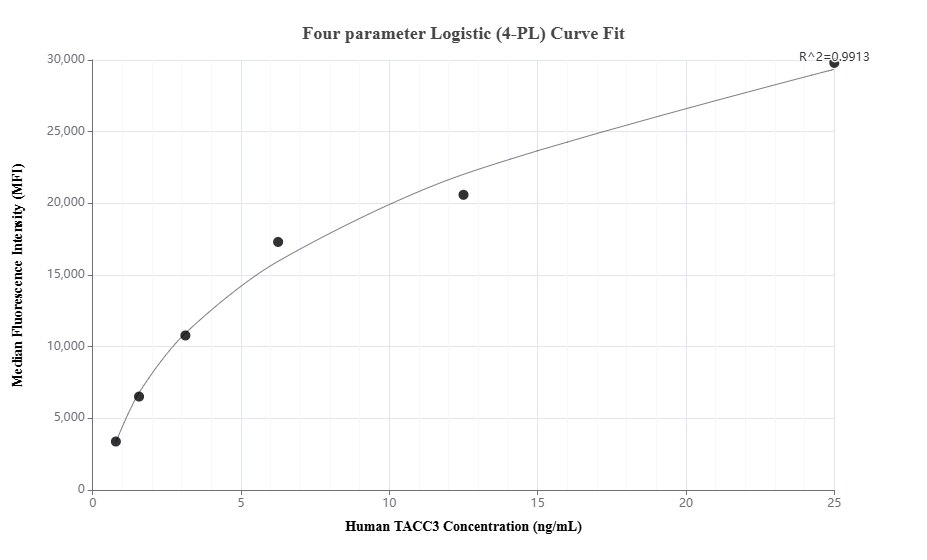 Cytometric bead array standard curve of MP01711-1