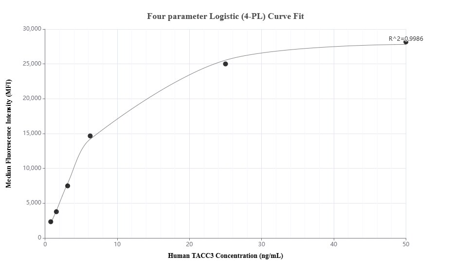 Cytometric bead array standard curve of MP01711-2