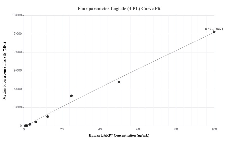 Cytometric bead array standard curve of MP01697-1
