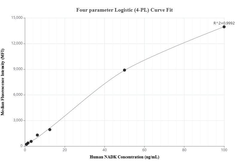 Cytometric bead array standard curve of MP01732-1