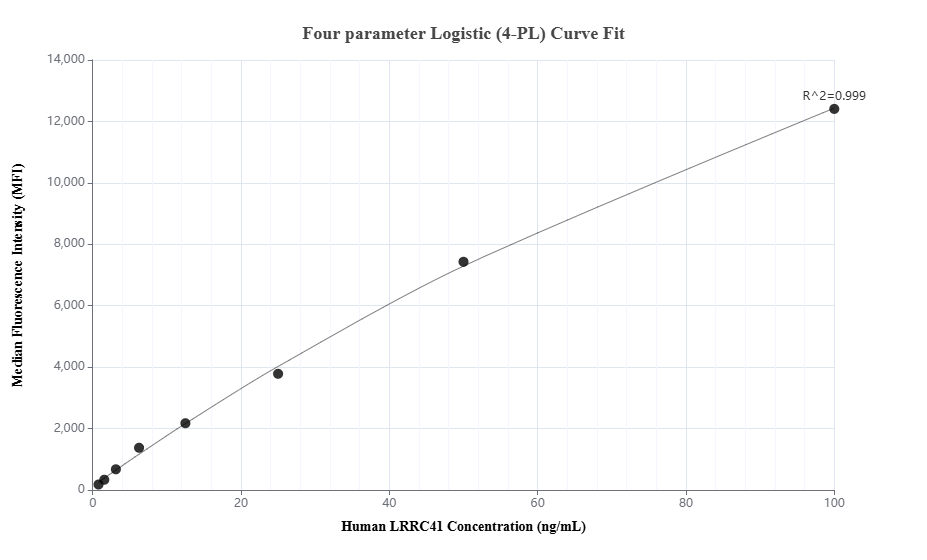 Cytometric bead array standard curve of MP01742-2