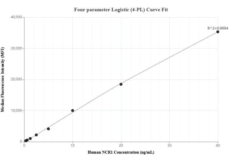 Cytometric bead array standard curve of MP01763-2