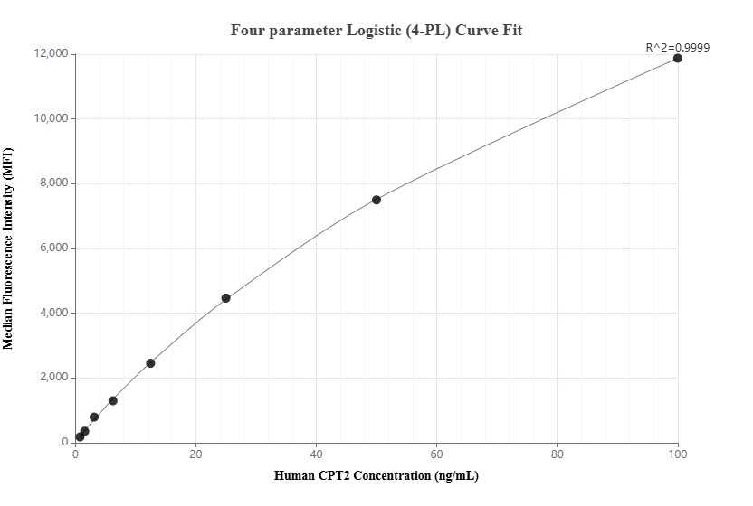 Cytometric bead array standard curve of MP01757-1
