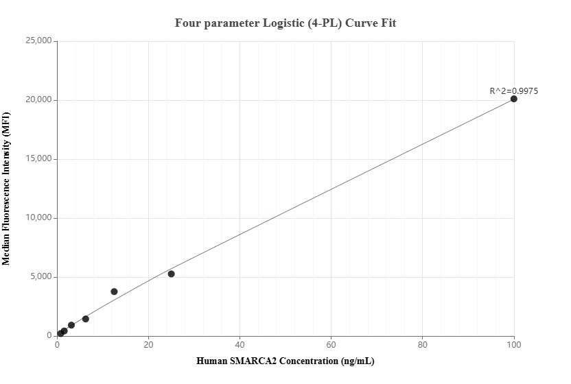 Cytometric bead array standard curve of MP01752-1