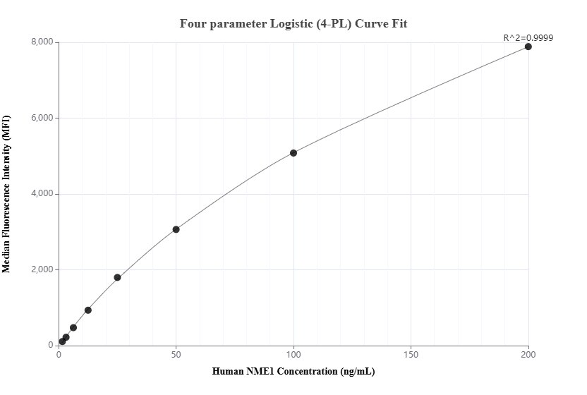 Cytometric bead array standard curve of MP01750-2