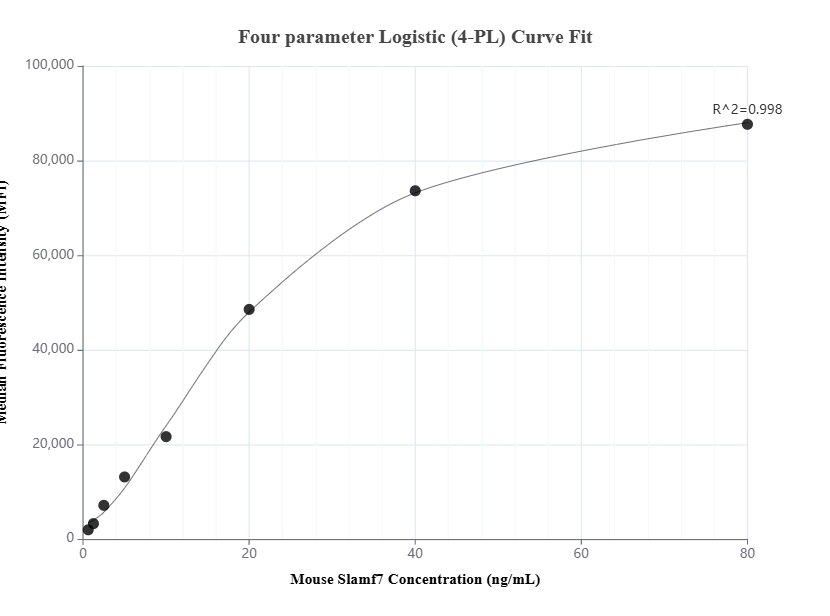 Cytometric bead array standard curve of MP01769-2
