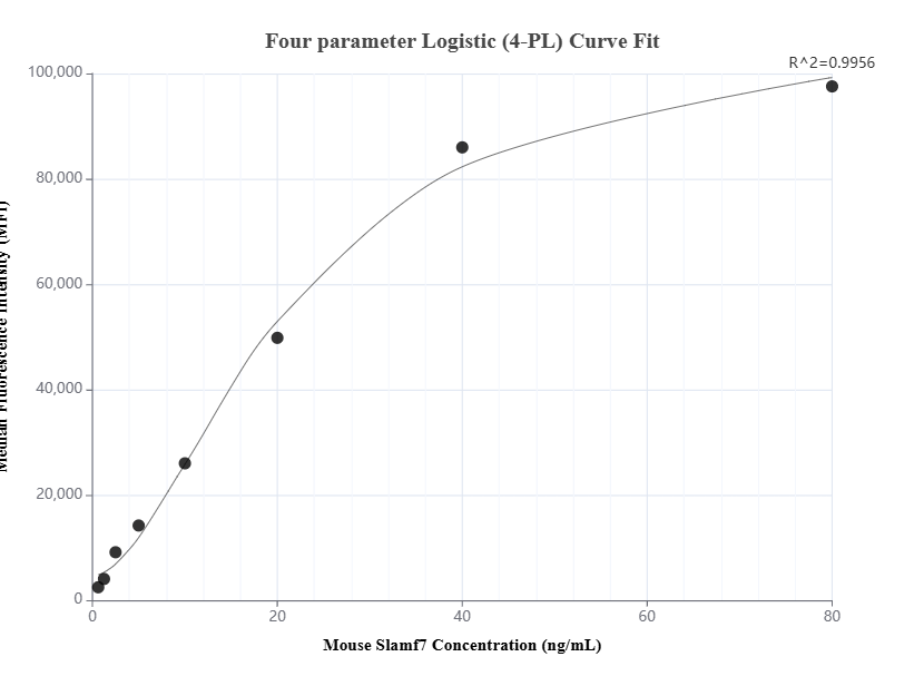 Cytometric bead array standard curve of MP01769-1