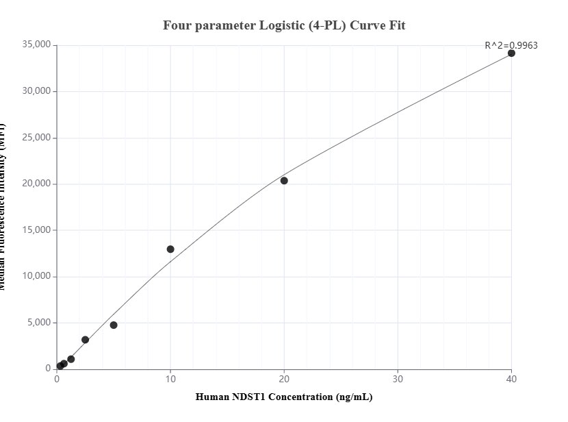 Cytometric bead array standard curve of MP01768-1